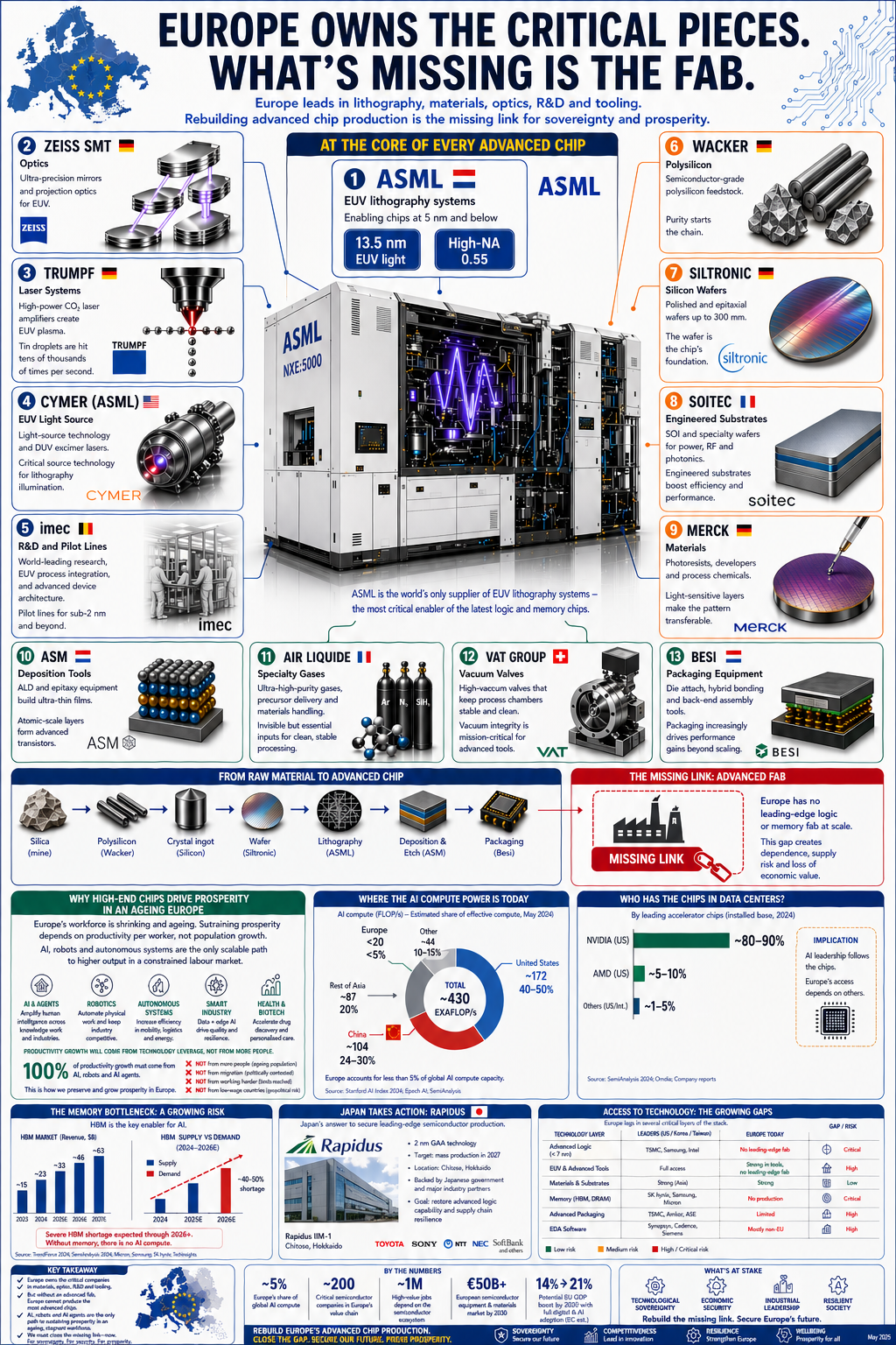 Europese chip-ecosysteem: ASML, Zeiss, Trumpf, ASM, Besi, imec, Wacker, Siltronic, Soitec, Air Liquide, Merck, en de ontbrekende fab